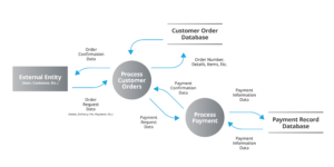 Data Flow Diagram