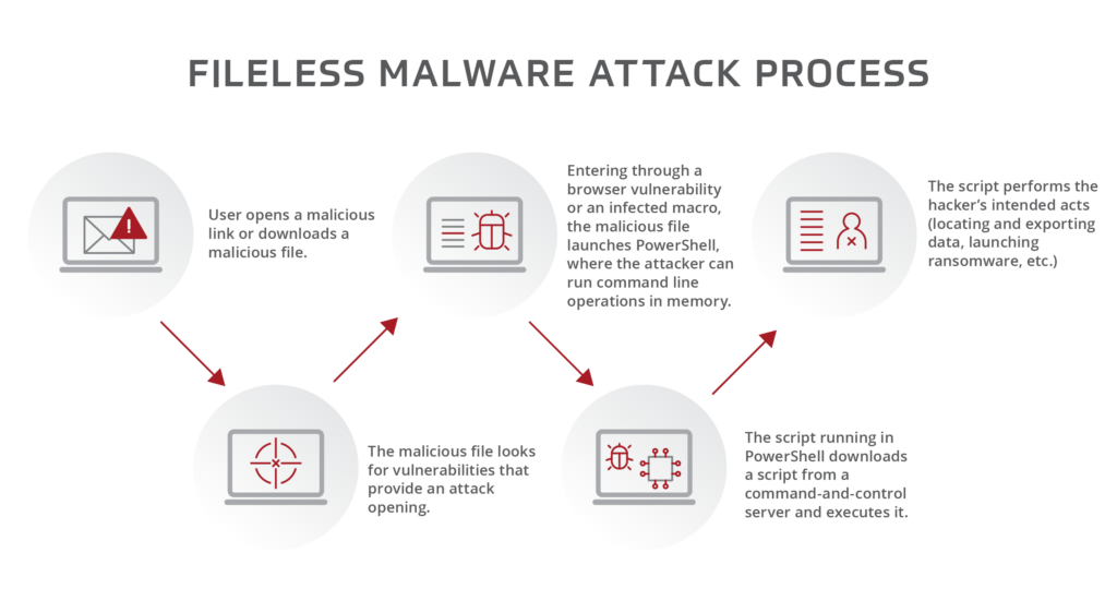 What Are Fileless Malware Attacks Hbs