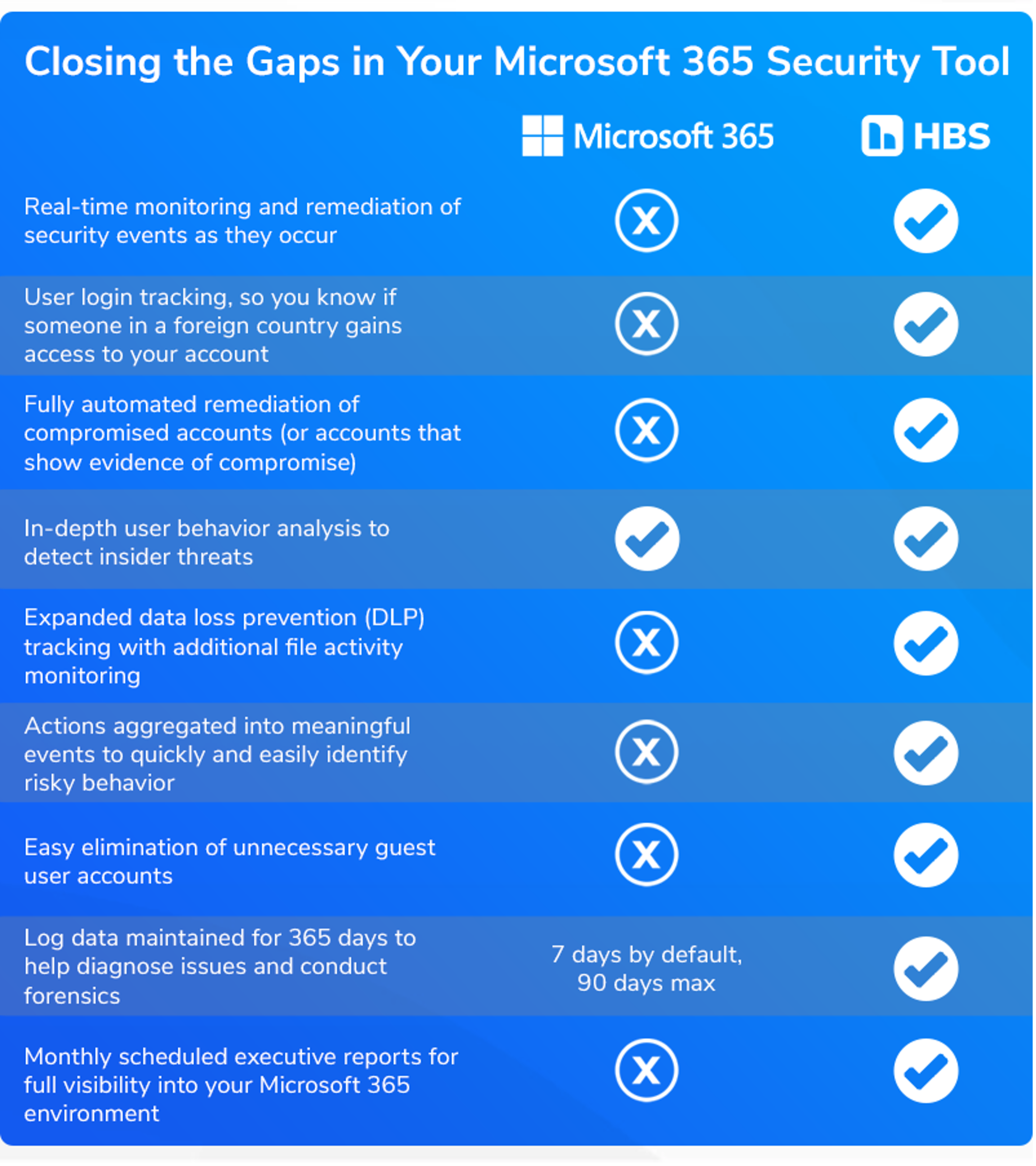 Closing the Gaps in Your Microsoft 365 Security Tool Chart