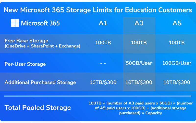 Office 365 Storage Limits Chart