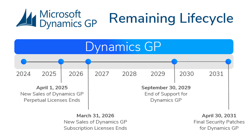 Microsoft Dynamics GP End of Life Timeline