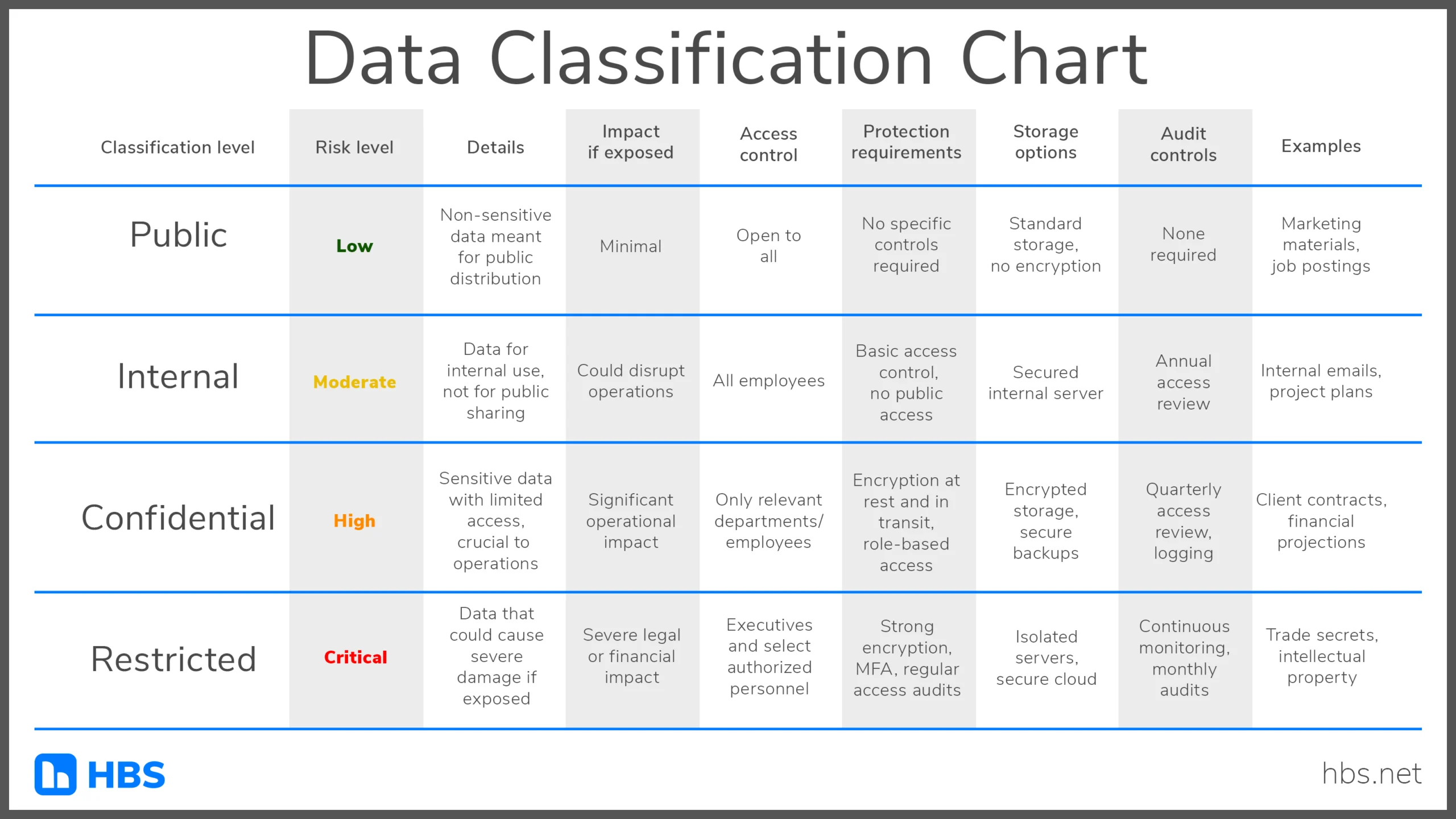 The chart displays four classification levels with associated risk levels, details, impact if exposed, access control, protection requirements, storage options, audit controls, and examples.