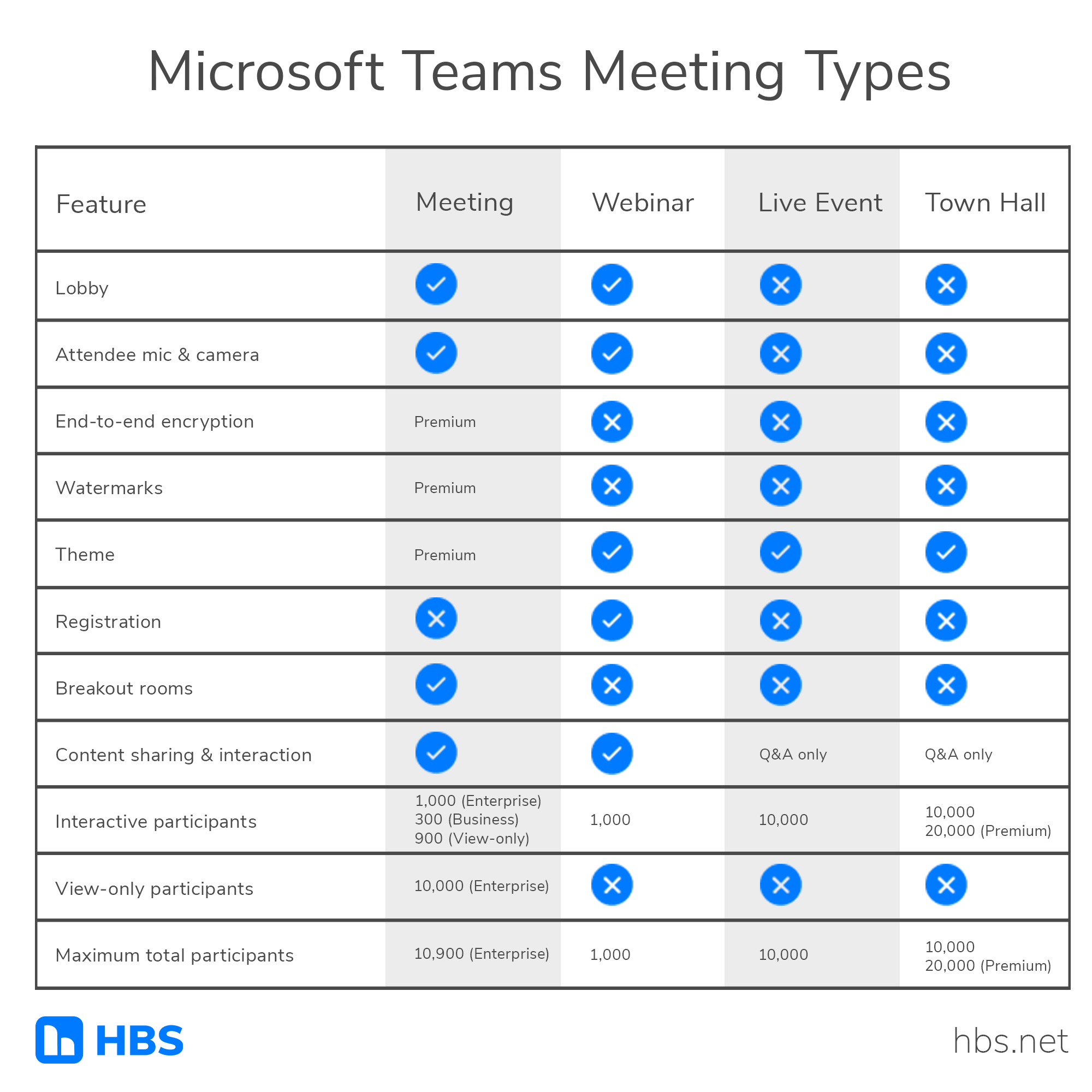 A chart that clearly defines the capabilities of each of the four types of Microsoft Teams Meetings.