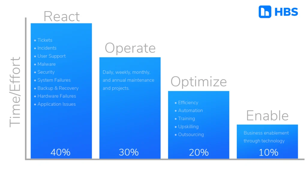 A bar chart showing the distribution of time and effort across four IT strategy areas: React (40%): Includes handling tickets, incidents, malware, security, system failures, and user support. Operate (30%): Covers ongoing maintenance and projects. Optimize (20%): Focuses on efficiency, automation, training, and outsourcing. Enable (10%): Represents business enablement through technology. The HBS logo is positioned in the top right corner.