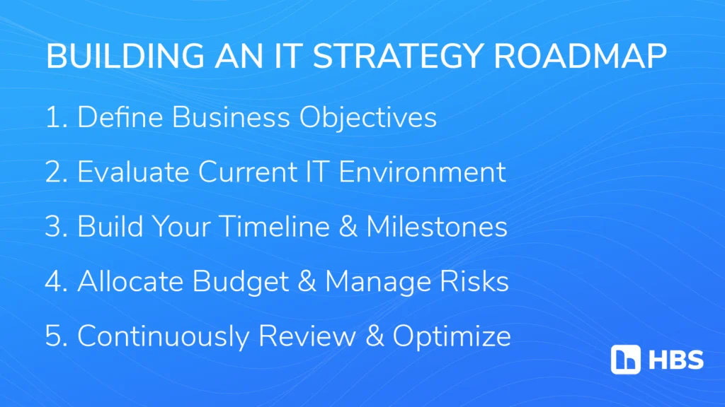 A blue background graphic titled "BUILDING AN IT STRATEGY ROADMAP" with five steps listed: Define Business Objectives Evaluate Current IT Environment Build Your Timeline & Milestones Allocate Budget & Manage Risks Continuously Review & Optimize The HBS logo is positioned in the bottom right corner.