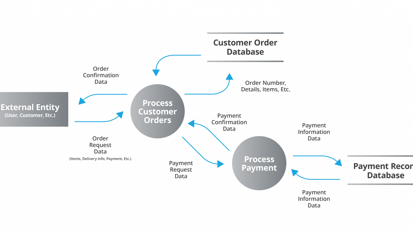 Data Flow Diagram