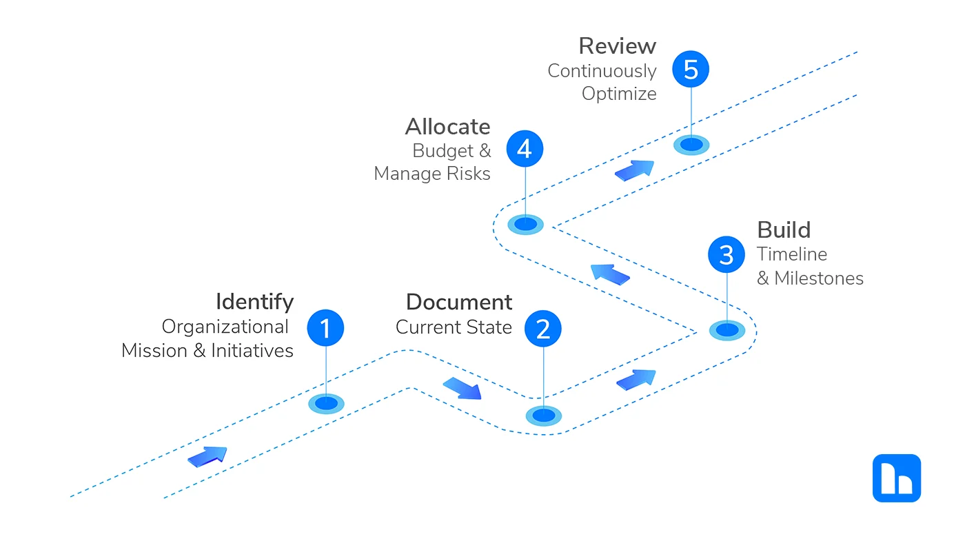 A visual roadmap illustrating a five-step process for IT strategy. The steps include: Identify: Organizational mission and initiatives. Document: Current state. Build: Timeline and milestones. Allocate: Budget and manage risks. Review: Continuously optimize. The roadmap follows a winding path with blue dots marking each step. The blue HBS logo is in the bottom right.