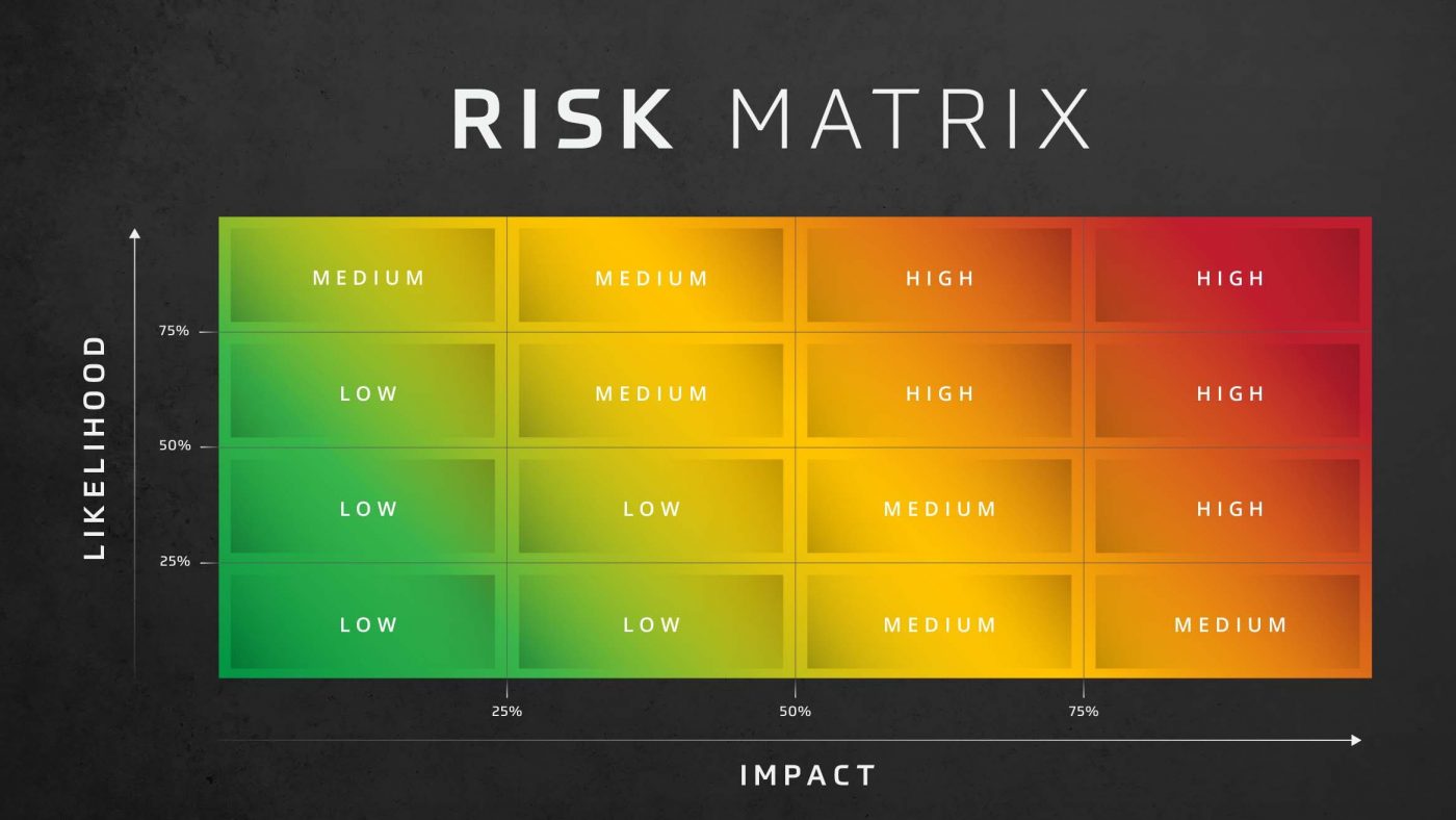 Risk Matrix Likelihood Impact