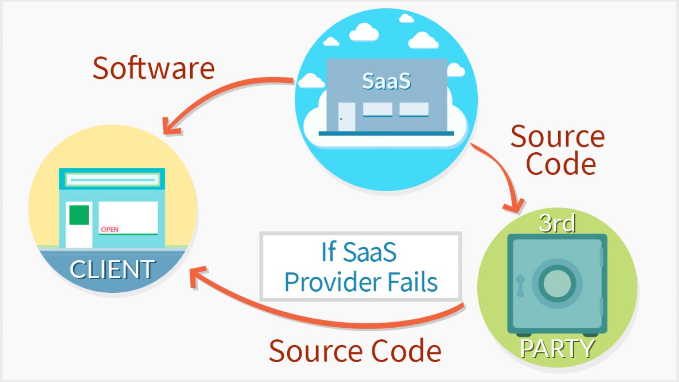 Source Code Escrow infographic