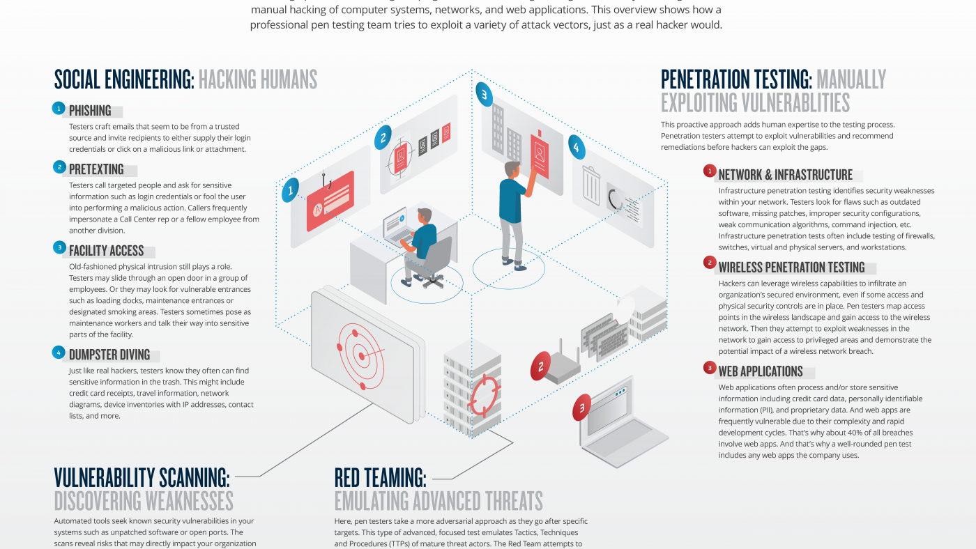 Types of Penetration Tests