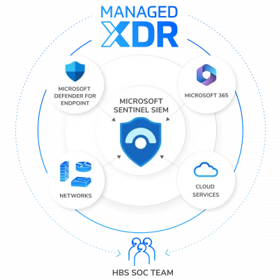 Managed XDR Diagram